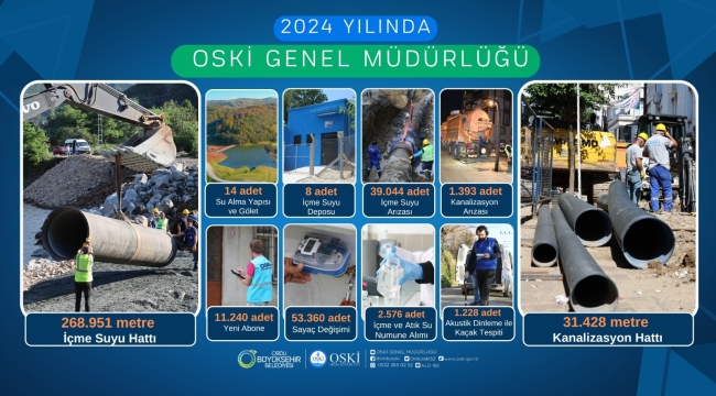 2024 Yılında Oski Genel Müdürlüğü 
